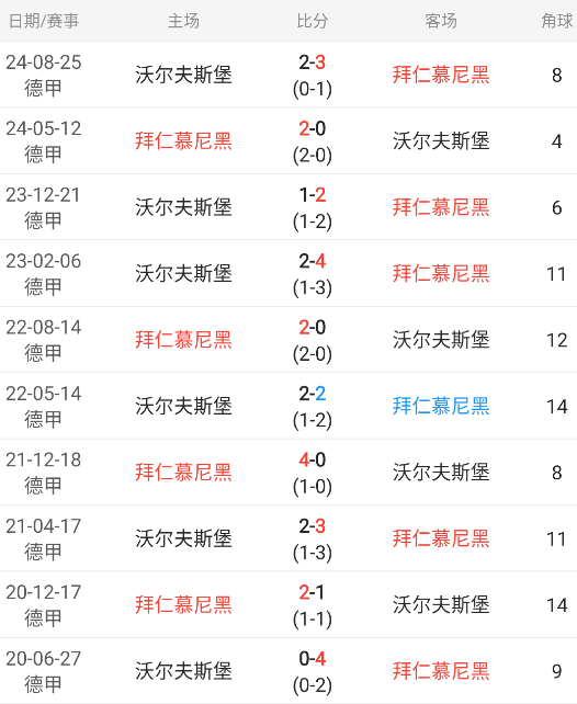 沃尔夫斯堡攻守不均衡，遭遇惨败