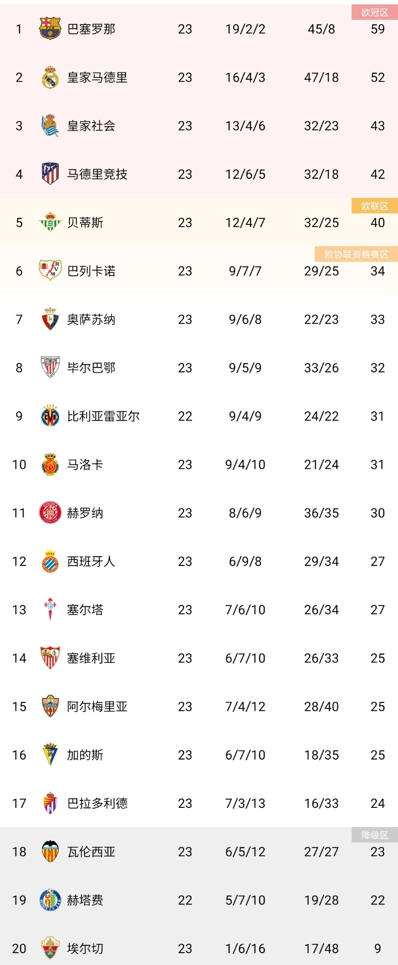 塞维利亚轻取奥萨苏纳，西甲排名第三的简单介绍